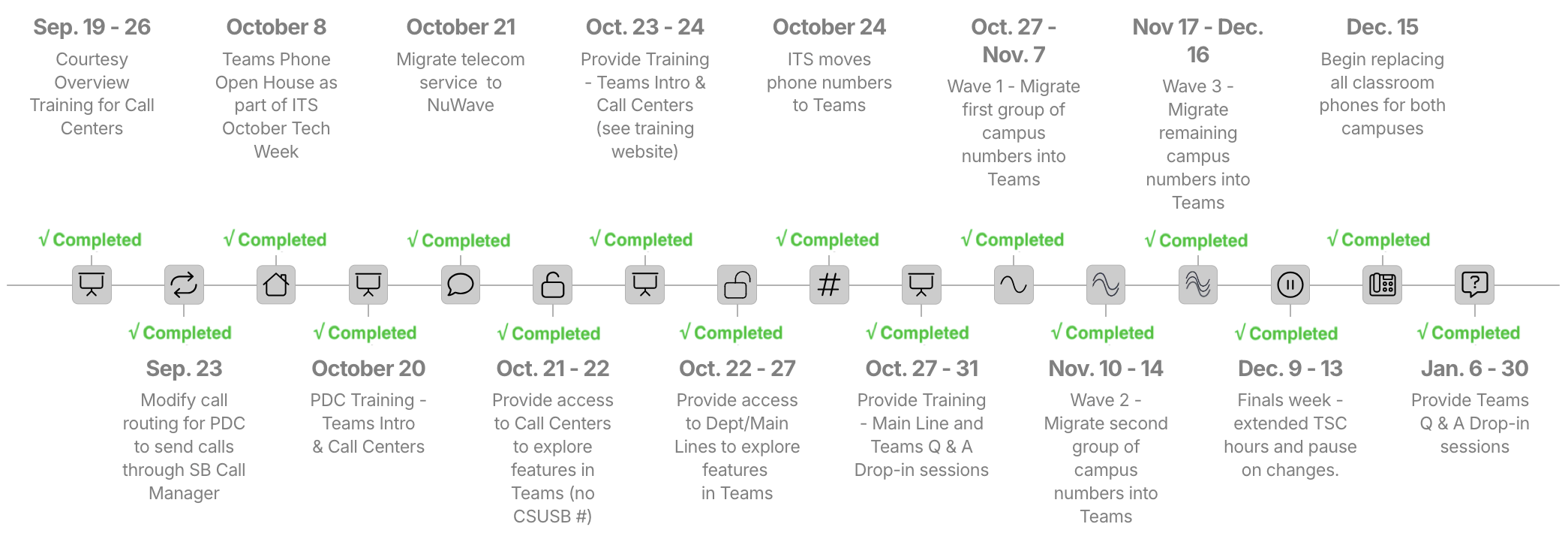 Timeline of project from overview on September 19 to classroom phones replaced beginning  December 15